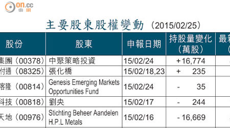主要股東股權變動 （2015/02/25）