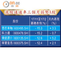 滬股通通車三個月弱勢A股