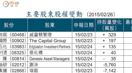 主要股東股權變動 （2015/02/26）