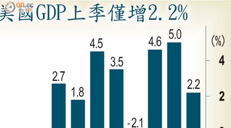 美國GDP上季僅增2.2%