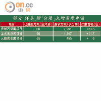 部分「洋房」變「分層」大增密度申請