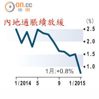 內地通脹續放緩