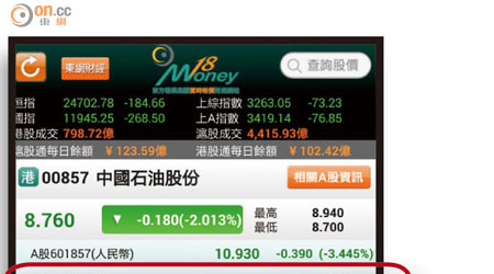 App版新增的AH股差幅就近即秒報價，擺位醒目易睇。