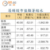 濠賭股市值顯著縮水