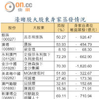 濠賭股大股東身家蒸發情況