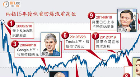 納指15年後快重回爆泡前高位