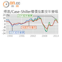 標普/case-Shiller樓價指數按年變幅