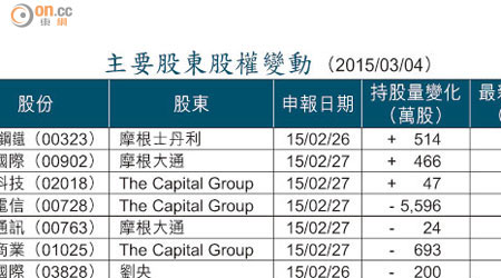 主要股東股權變動 （2015/03/04）