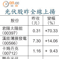 光伏股昨全線上揚