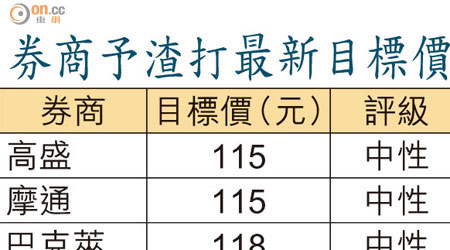 券商予渣打最新目標價