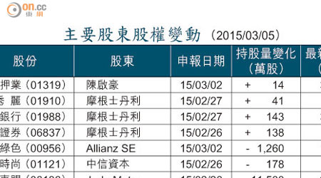 主要股東股權變動 （2015/03/05）