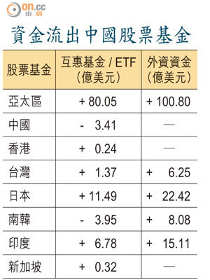 資金流出中國股票基金