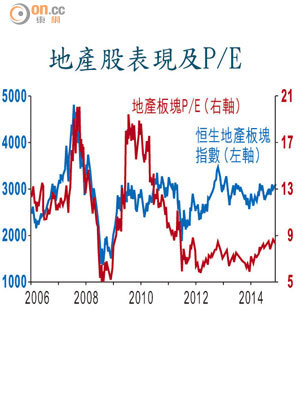 地產股表現及P/E