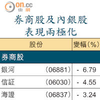 券商股及內銀股表現兩極化