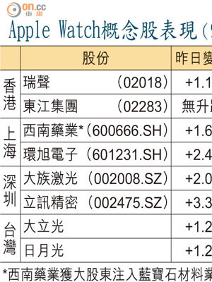 Apple Watch概念股表現（%）