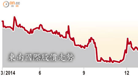 東南國際股價走勢