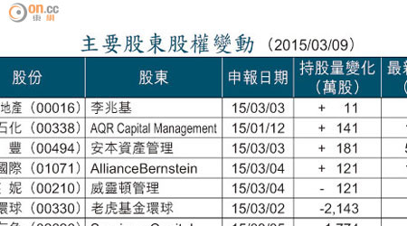 主要股東股權變動 （2015/03/09）