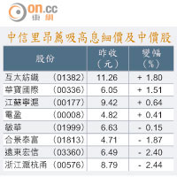 中信里昂薦吸高息細價及中價股