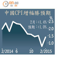 中國CPI增幅勝預期