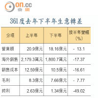 361度去年下半年生意轉差