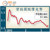 碧桂園股價走勢