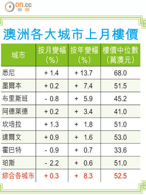 澳洲各大城市上月樓價