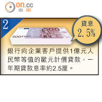 銀行向企業客戶提供1億元人民幣等值的歐元計價貸款，一年期貸款息率約2.5厘。