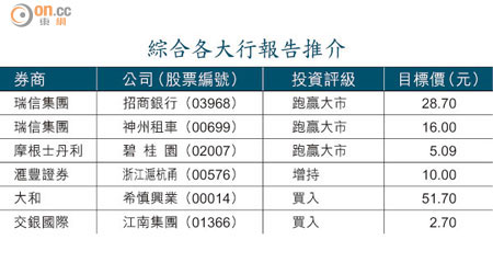 綜合各大行報告推介