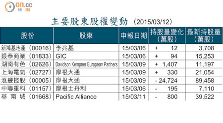 主要股東股權變動