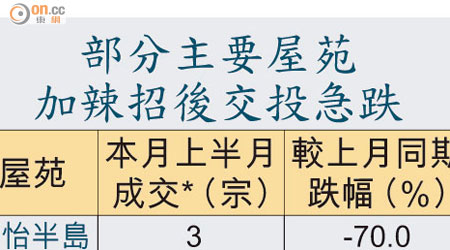 部分主要屋苑加辣招後交投急跌