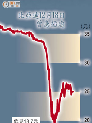 比亞迪12月18日曾急插逾46%