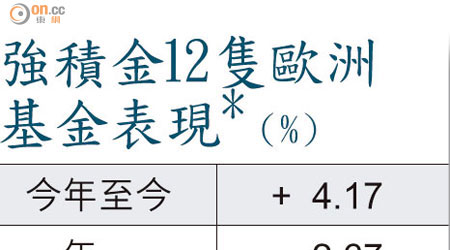 強積金12隻歐洲基金表現*（%）