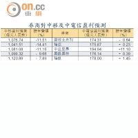 券商對中移及中電信盈利預測