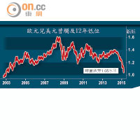 歐元兌美元曾觸及12年低位