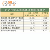 部分住宅單位應課差餉租值概況