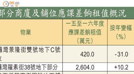 部分商廈及舖位應課差餉租值概況