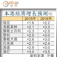 本港經濟增長預測（%）