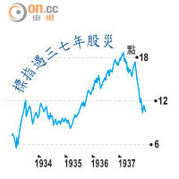 標指遇三七年股災