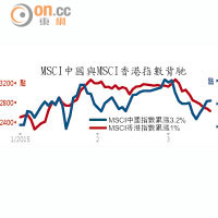 MSCI中國與MSCI香港指數背馳