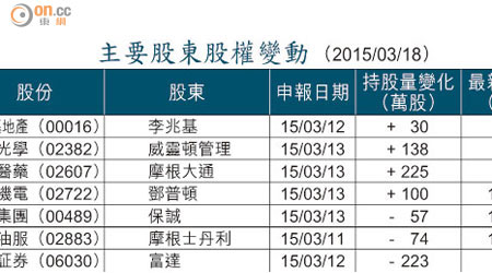 主要股東股權變動 （2015/03/18）