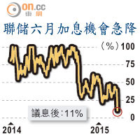 聯儲六月加息機會急降