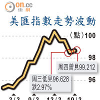 美匯指數走勢波動