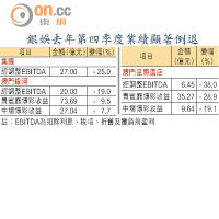 銀娛去年第四季度業績顯著倒退