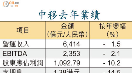 中移去年業績