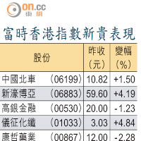 富時香港指數新貴表現