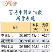 富時中國50指數新貴表現