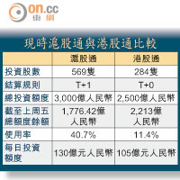 現時滬股通與港股通比較