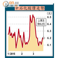 中石化股價走勢