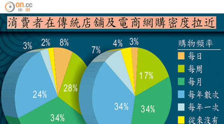 消費者在傳統店舖及電商網購密度拉近