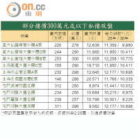 部分樓價300萬元或以下私樓放盤